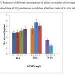 Figure 1: Response of different concentrations of auxins on number of root regeneration from excised stem of Chrysanthemum morifolium after four weeks of in vitro culture.