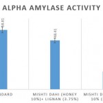 Figure 2: Comparison of antidiabetic activity of mishti dahi with honey and lignan incorporated mishti dahi in honey. The results are represented as Mean±S.E.