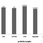 Figure 1: Selection of complementary prebiotic by fermentation. Growth was measured in terms of logCFU/mL. Error bars indicate standard deviation of means (n=3).