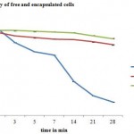 Figure 1: Storage stability of free and encapsulated cells