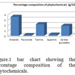 Figure 1: bar chart showing the percentage composition of the phytochemicals.