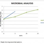 Figure 1: Graph showing microbial analysis.