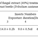 Table 2: The effect of fungal extract (40%) treatment on the rate of the number of Red rust beetle (Tribolium castaneu) for one week.