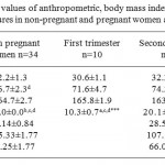 Table 1: Mean values of anthropometric, body mass index, systolic and diastolic blood pressures in non-pregnant and pregnant women across the trimesters.