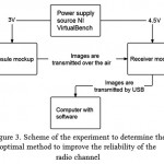 Figure 3: Scheme of the experiment to determine the optimal method to improve the reliability of the radio channel