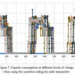 Figure 7: Capsule consumption at different levels of voltage when using the noiseless coding for radio transmitter