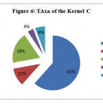 Figure 6: TAxa of the Kernel C
