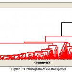 Figure 7: Dendrogram of coastal species