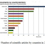 Figure 4: Number of scientific articles by countries in 2006-2016.