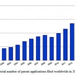 Figure 1: The total number of patent applicationsfiled worldwide in 2000-2014.
