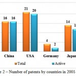 Figure 2: Number of patents by countries in 2001-2014.