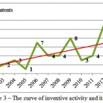 Figure 3: The curve of inventive activity and its trend.