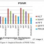Figure 4: Graphcial Results of PSNR Value.