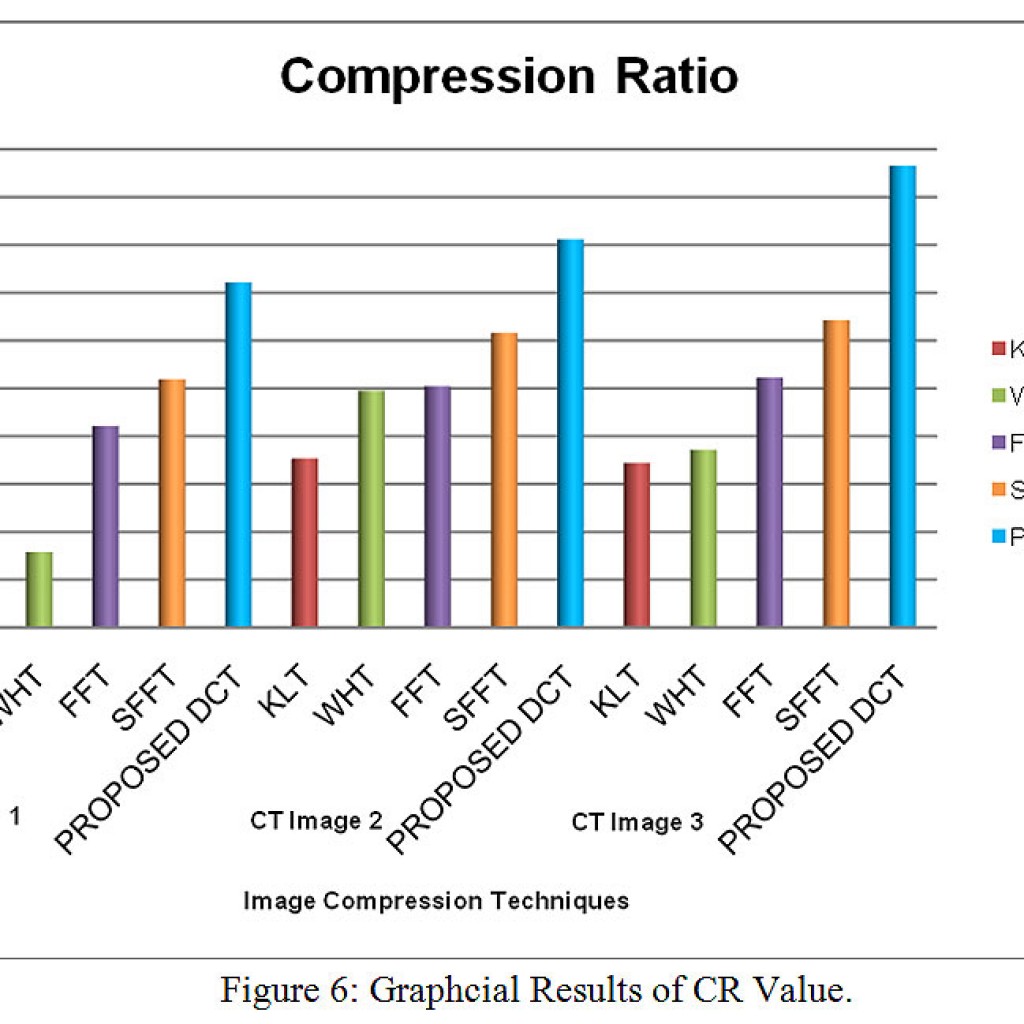 A Novel Approach on Discrete Cosion Transform Based Image Compression ...
