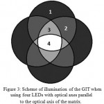 Figure 3: Scheme of illumination of the GIT when using four LEDs with optical axes parallel to the optical axis of the matrix.