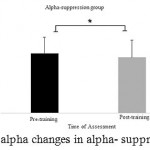 Figure 2: Alpha changes in alpha- suppression