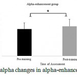 Figure 3: alpha changes in alpha-enhancement
