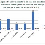 Figure 2: Frequency and number of The vials used for different indications in shahid rajaeei hospital.the most most improper indication was in edema and ascites(n=28,54.90%).