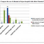 Figure 3: Compare the use of albumin in Rajaee hospital with Albert Einstein Hospital