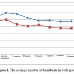 Figure 1: The average number of heartbeats in both groups