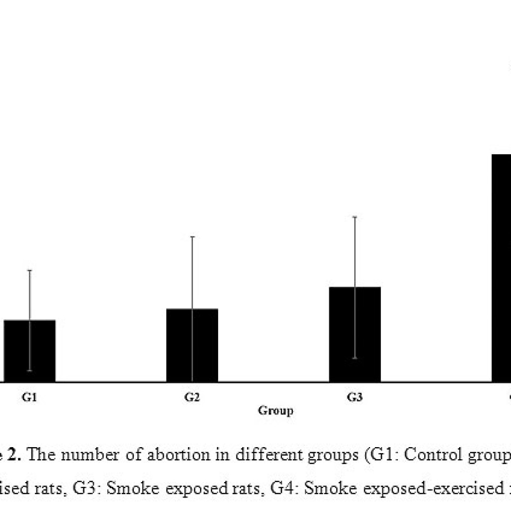 Effect of Cigarette Smoke Exposure and Exercise on Abortion, Placental ...