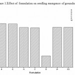 Figure 1: Effect of formulation on seedling emergence of groundnut