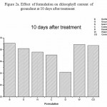 Figure 2a: Effect of formulation on chlorophyll content of groundnut at 10 days after treatment