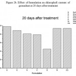 Figure 2b: Effect of formulation on chlorophyll content of groundnut at 20 days after treatment