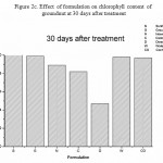 Figure 2c: Effect of formulation on chlorophyll content of groundnut at 30 days after treatment
