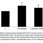 Figure 1: Cell Viability Analysis of macrophage RAW 264.7 treated with LPS 250 ng/ml and L. fermentum DLBSA204 after 24h. The amount of viable cells was determined by MTT assay. The result is presented as percentage of value obtained from the treated compared to untreated control. Values are expressed as means ± standard deviation of two independent experiments. Note: *P<0.05