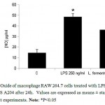 Figure 2. Nitric Oxide of macrophage RAW 264.7 cells treated with LPS 250 ng/ml and L. fermentum DLBS A204 after 24h. Values are expressed as means ± standard deviation of two independent experiments. Note: *P<0.05