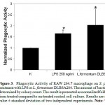 Figure 3: Phagocytic Activity of RAW 264.7 macrophage on S. pneumonia after treatment with LPS or L. fermentum DLBSA204. The amount of bacteria growth was determined by colony count. The result is presented as normalized fold value obtained from treated compared to un-treated control cell culture. Results are shown as mean value ± standard deviation of two independent experiments. Note: *P<0.05