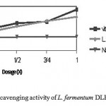 Figure 7: DPPH radical scavenging activity of L. fermentum DLBSA204
