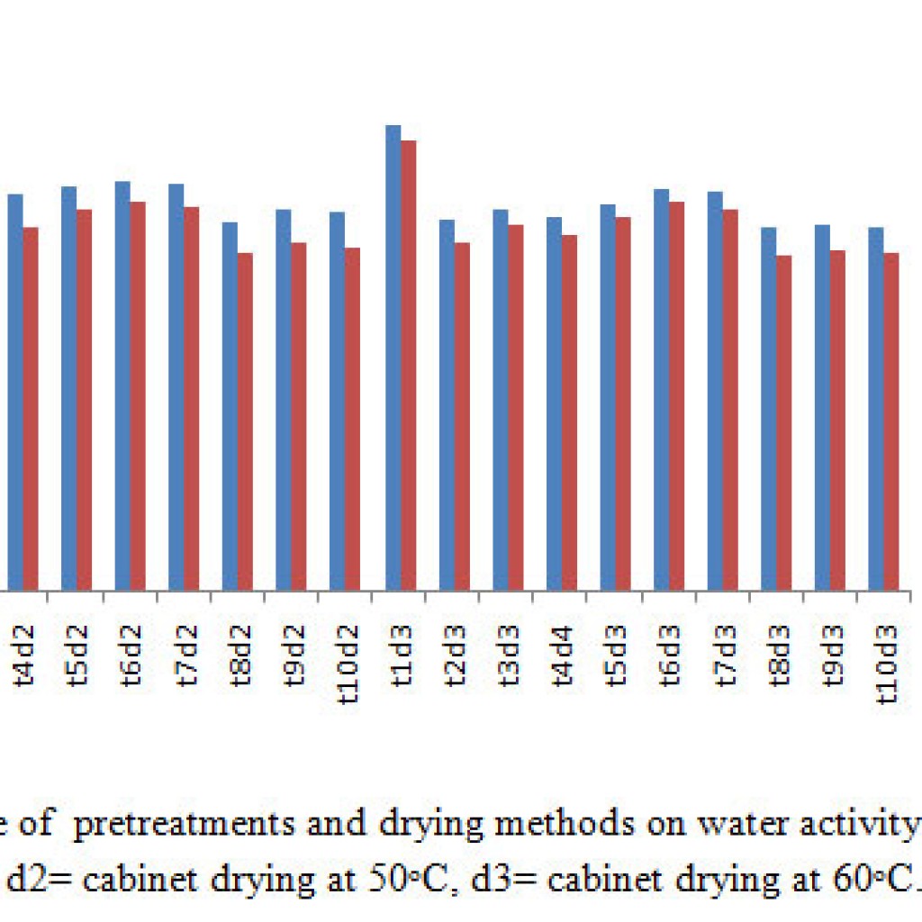 Influence of Osmotic Pretreatments and Drying Methods on Water Activity ...