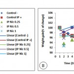 Figure 2: The amount of food intake (A) and average body weight (B) in mice under stress with and without nicotine injection (P0.0001, for food intake and weight changes).
