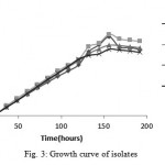 Figure 3: Growth curve of isolates
