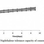 Figure 4: Naphthalene tolerance capacity of consortium