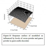 Figure 10: Response surface of mouthfeel as influenced by levels of cocoa powder and guava powder in guava milk chocolate