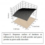 Figure 11: Response surface of hardness as influenced by levels of milk powder and guava powder in guava milk chocolate