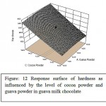 Figure 12: Response surface of hardness as influenced by the level of cocoa powder and guava powder in guava milk chocolate