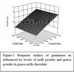 Figure 1: Response surface of graininess as influenced by levels of milk powder and guava powder in guava milk chocolate