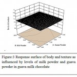 Figure 3: Response surface of body and texture as influenced by levels of milk powder and guava powder in guava milk chocolate