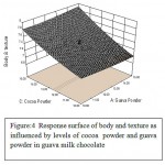 Figure 4: Response surface of body and texture as influenced by levels of cocoa powder and guava powder in guava milk chocolate