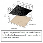 Figure 5: Response surface of color as influenced by levels of milk powder . and guava powder in guava milk chocolate