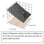 Figure 6: Response surface of color as influenced by levels of cocoa powder and guava powder in guava milk chocolate