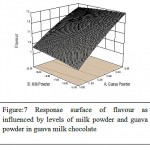 Figure 7: Response surface of flavour as influenced by levels of milk powder and guava powder in guava milk chocolate