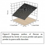 Figure 8: Response surface of flavour as influenced by levels of cocoa powder and guava powder in guava milk chocolate