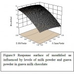 Figure 9: Response surface of mouthfeel as influenced by levels of milk powder and guava powder in guava milk chocolate