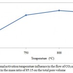 Figure 1: Thermal activation temperature influence in the flow of СO2 and H2O in the mass ratio of 85:15 on the total pore volume