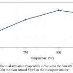 Figure 2: Thermal activation temperature influence in the flow of СO2 and H2O in the mass ratio of 85:15 on the micropore volume 